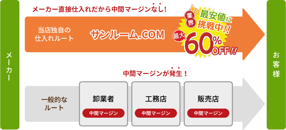 メーカー直接仕入れだから中間マージンなし